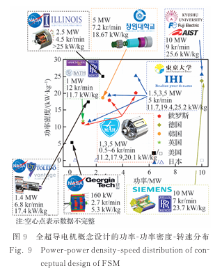 面向电动航空的高温超导电机技术研究发展