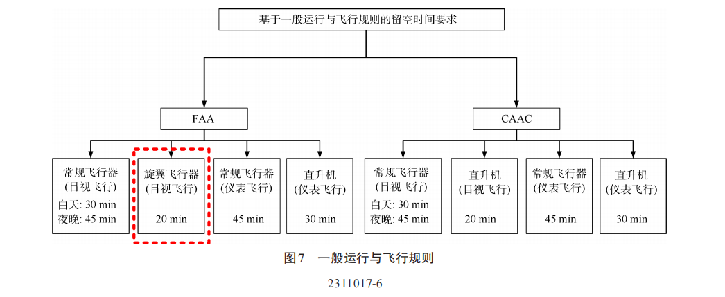 复合翼eVTOL电池需求及对动力总成安全性的影响