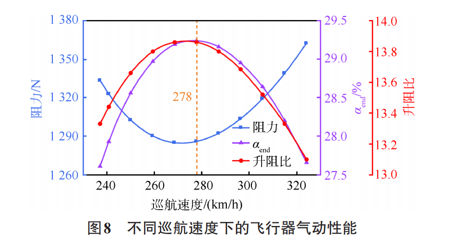 复合翼eVTOL电池需求及对动力总成安全性的影响