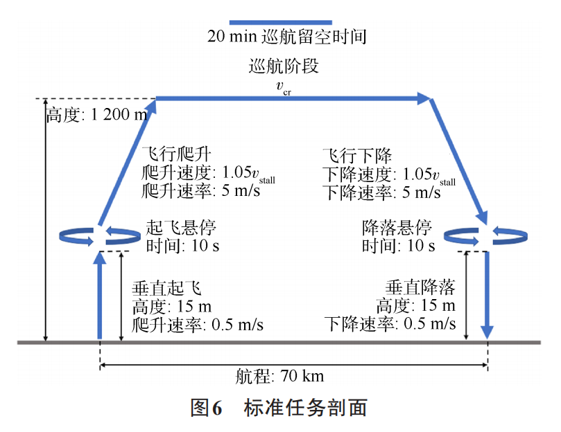 复合翼eVTOL电池需求及对动力总成安全性的影响