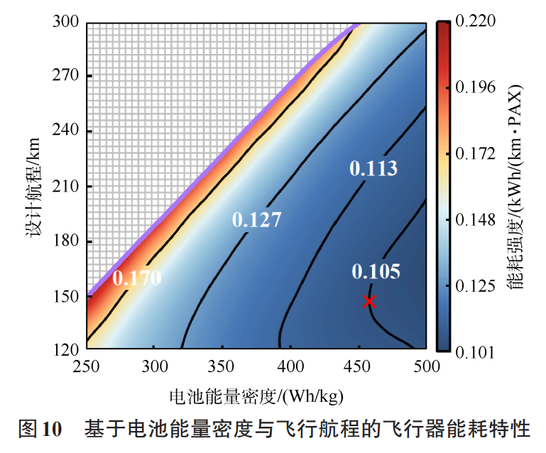 复合翼eVTOL电池需求及对动力总成安全性的影响