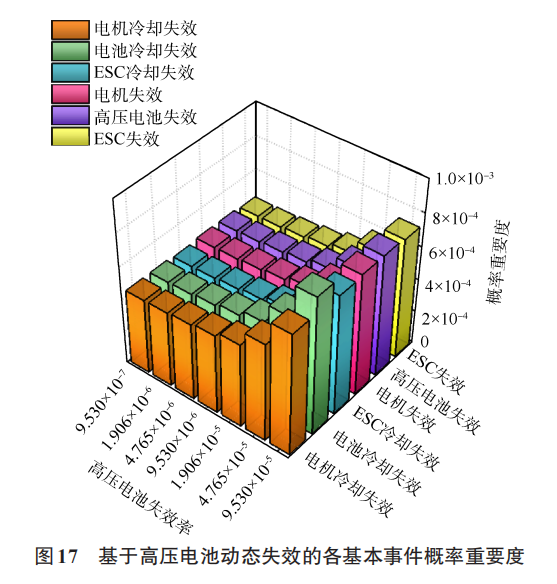 复合翼eVTOL电池需求及对动力总成安全性的影响