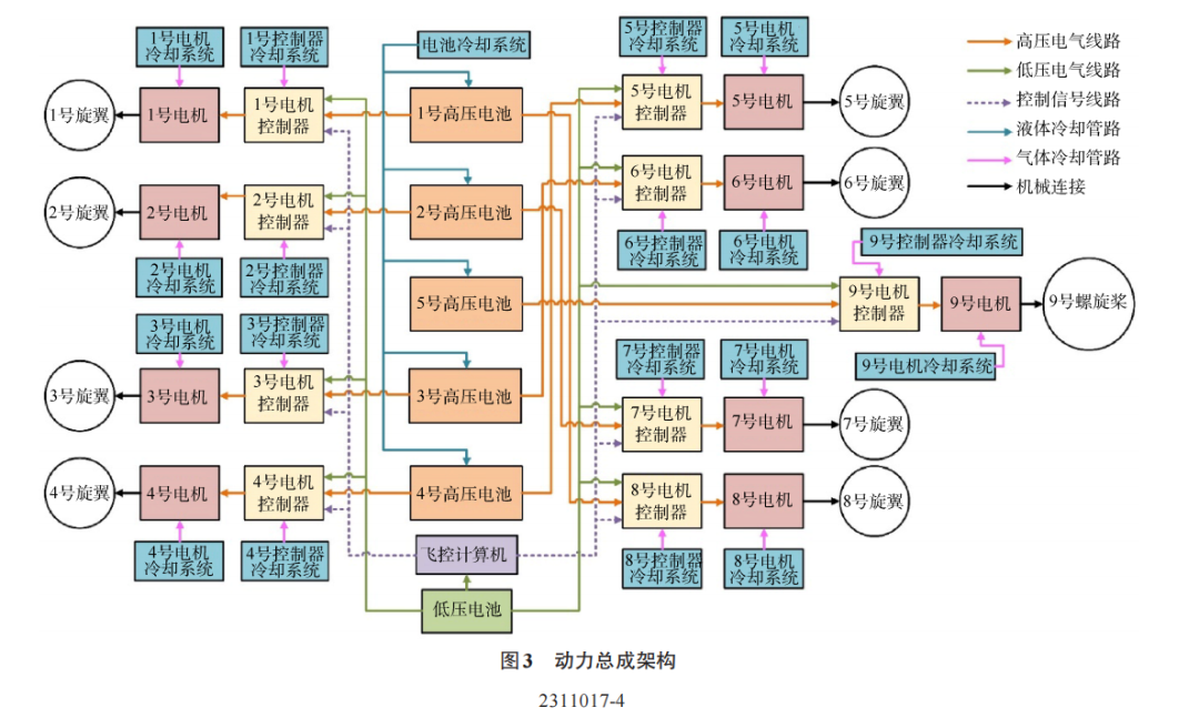 复合翼eVTOL电池需求及对动力总成安全性的影响