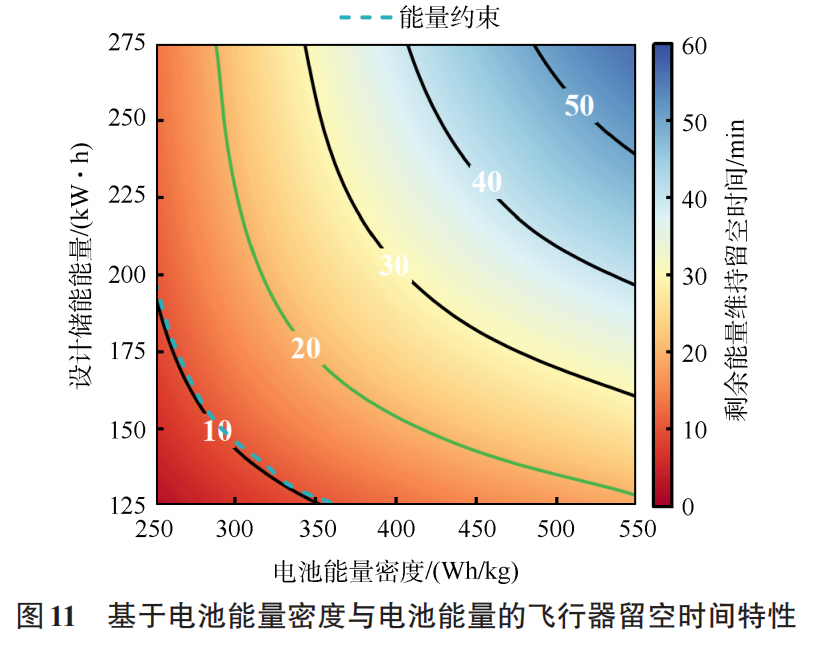 复合翼eVTOL电池需求及对动力总成安全性的影响