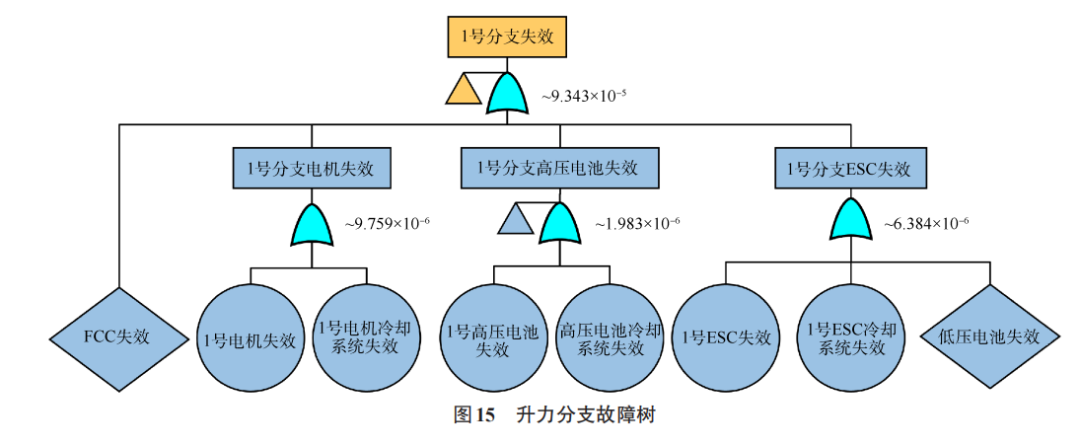 复合翼eVTOL电池需求及对动力总成安全性的影响