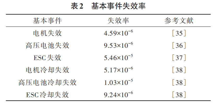 复合翼eVTOL电池需求及对动力总成安全性的影响