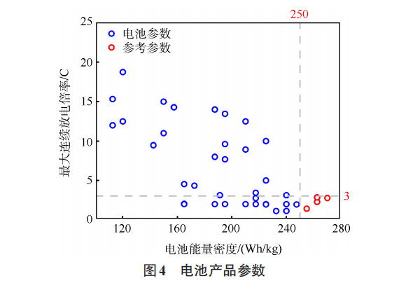 复合翼eVTOL电池需求及对动力总成安全性的影响