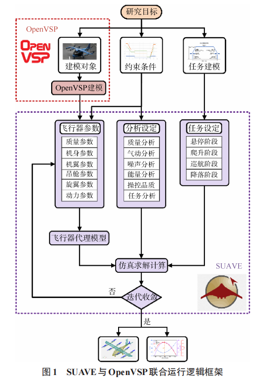 复合翼eVTOL电池需求及对动力总成安全性的影响