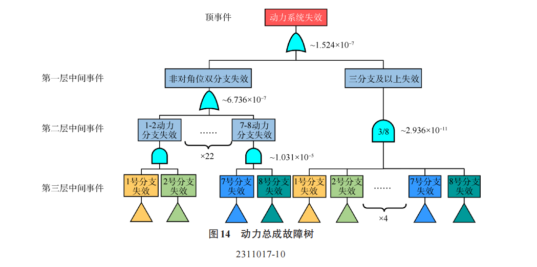 复合翼eVTOL电池需求及对动力总成安全性的影响