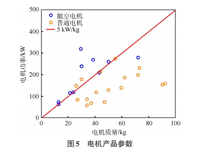 复合翼eVTOL电池需求及对动力总成安全性的影响