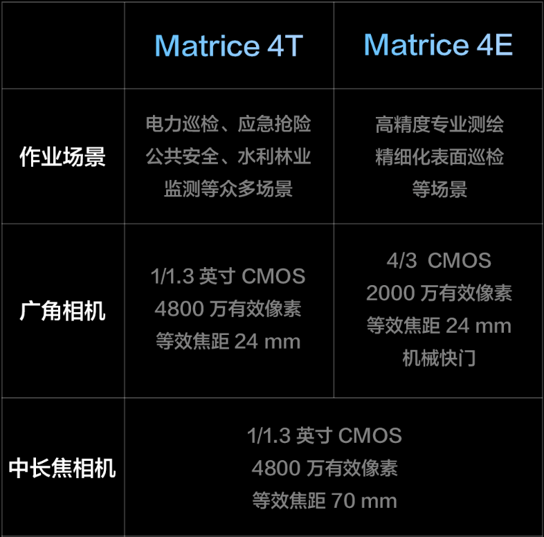 大疆发布 DJI Matrice 4 系列小型智能多光旗舰无人机