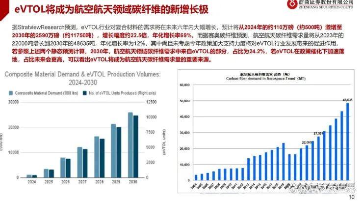 低空经济元年开启：泼天富贵砸向复合材料（附企业名单）