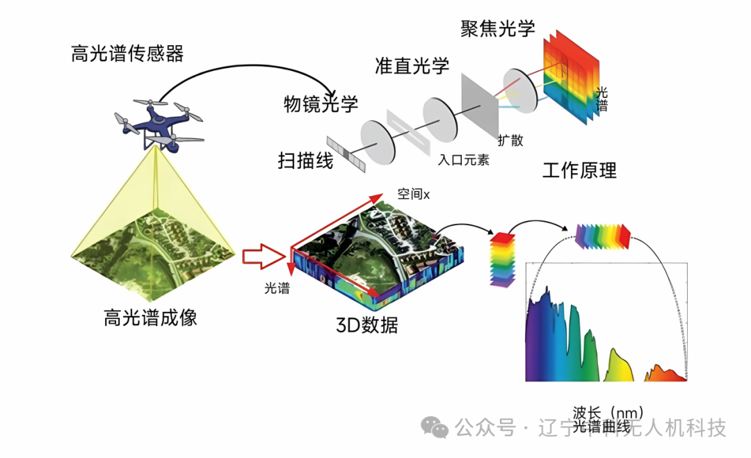 高光谱相机 | 揭秘“光谱之眼”的科技应用