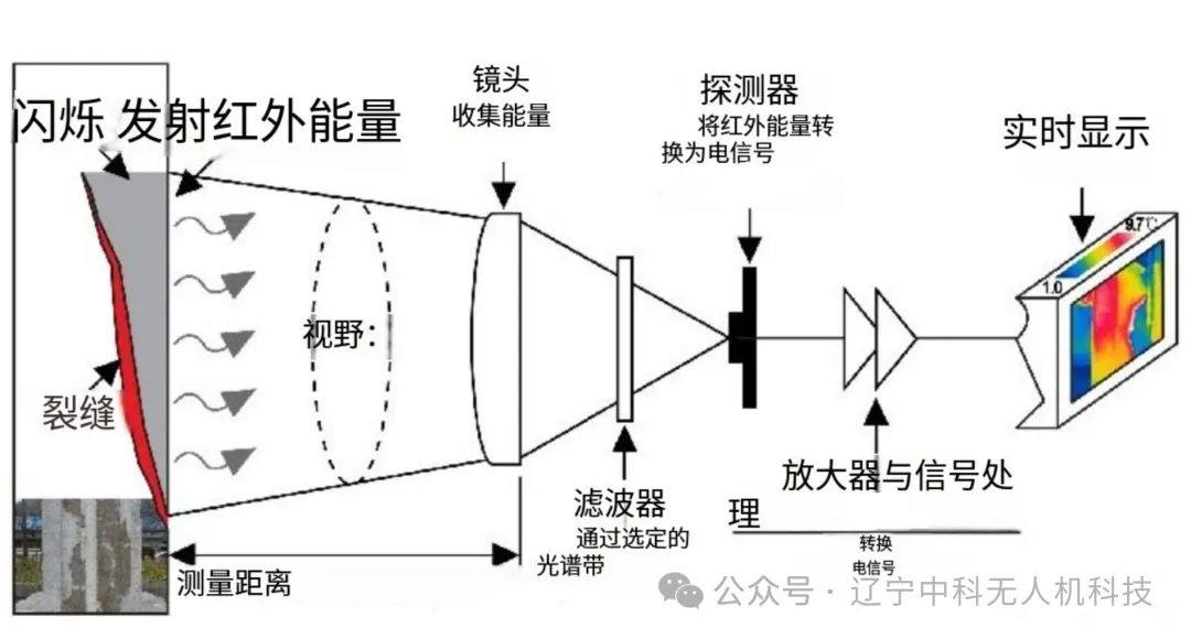 红外热成像 | 无人机的“透视眼”