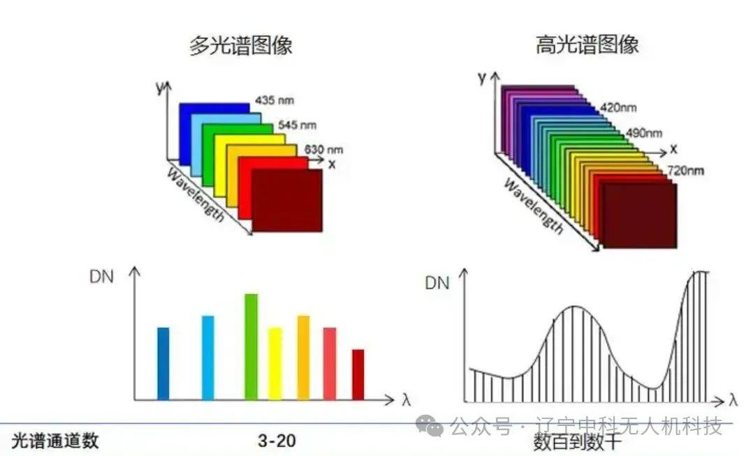 高光谱相机 | 揭秘“光谱之眼”的科技应用